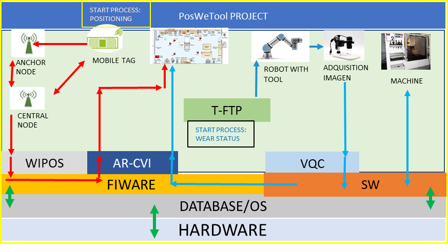 FIWARE