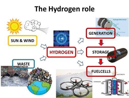 hydrogen